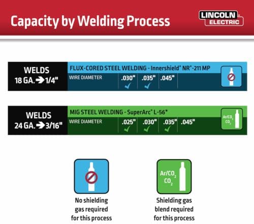 Lincoln Electric 90i MIG and Flux Core Wire Feed Weld-PAK Welder, 120V Welding Machine, Portable w/Shoulder Strap, Protective Metal Case, Best for Small Jobs, K5256-1