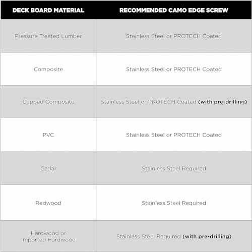 CAMO 0345124 Edge Deck Screws, Hidden Fastening, 1-7/8", ProTech Coated (700 ct)