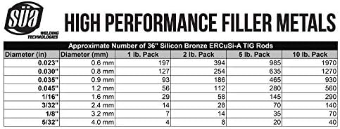 SÜA - ERCuSi-A Silicon Bronze TIG Welding Rod - 36'' x 1/8''- (5 Lb)