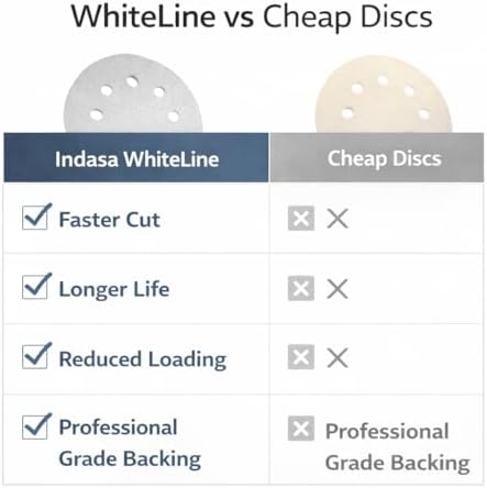 Indasa 5" 8-Hole WhiteLine Rhynostick PSA Sanding Discs (56 Series), Aluminum Oxide Vacuum Sandpaper, 40–400 Grit, Pressure Sensitive Adhesive, 50 or 100 Discs (5 Inch, 8 Holes, 400, Extra Fine)