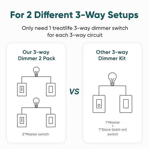 TREATLIFE 3 Way Smart Dimmer Switch 2 Pack, 2 Master 3 Way Dimmable Light Switches, 2.4GHz WiFi Smart Switch Compatible with Alexa and Google Home, Neutral Wire Needed, No Hub Required