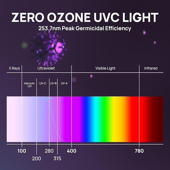 TURBRO 36W UV Sanitizer Lamp with Smart Plug, ETL&CARB Listed, Ozone Free Ultraviolet Light with Timer Outlet, Air Purifier for HVAC Units and Ducted Systems, WiFi Control, Direct Plug-In 120V, UV36PW