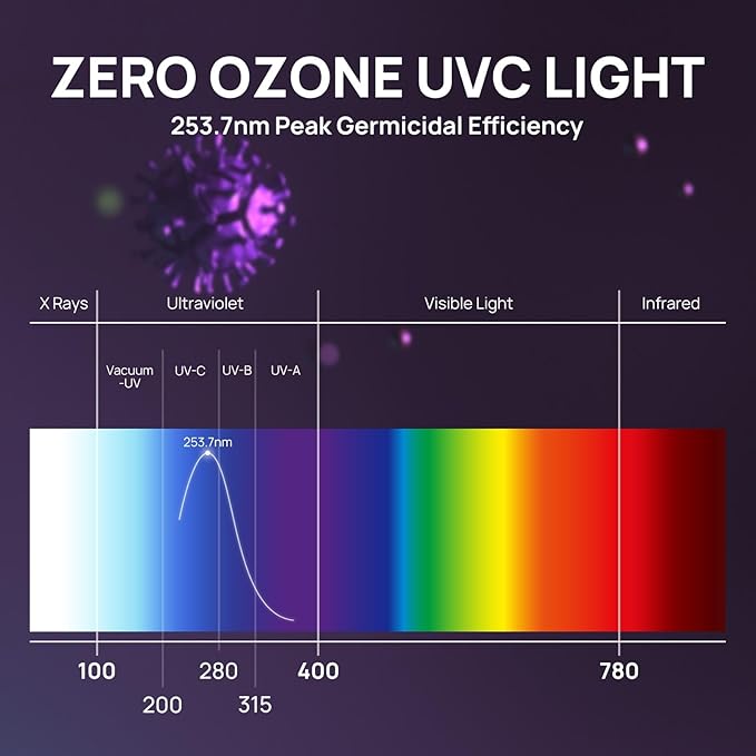 TURBRO 36W UV Sanitizer Lamp with Energy Saving Airflow Sensor, Ozone Free Ultraviolet Light, Air Purifier for HVAC Units and Ducted Systems, Direct Plug-in 120V, UV36PA