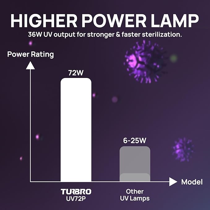 TURBRO AC 120V 72W HVAC UV Light Kit Air Purifier, ETL&CARB Certified, Comes with a 15.2 in 4-Pin 2G11 Base Lamp, Installation Template, and Ballast, for Cleaning Air and Ducted AC Systems, UV72P