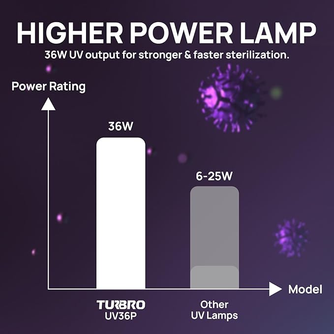 TURBRO AC 120V 36W HVAC UV Light Kit Air Purifier, ETL&CARB Certified, Comes with a 15.2 in 4-Pin 2G11 Base Lamp, Installation Template, and Ballast, for Cleaning Air and Ducted AC Systems, UV36P