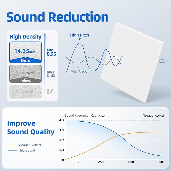 20 Pack Acoustic Panels with Self Adhesive Sound Proof Foam Panels for Wall | 12" X 12" X 0.4" High Density Soundproof Wall Panels, Brick Sound Absorbing Panels for Home Studio Office Decor - White