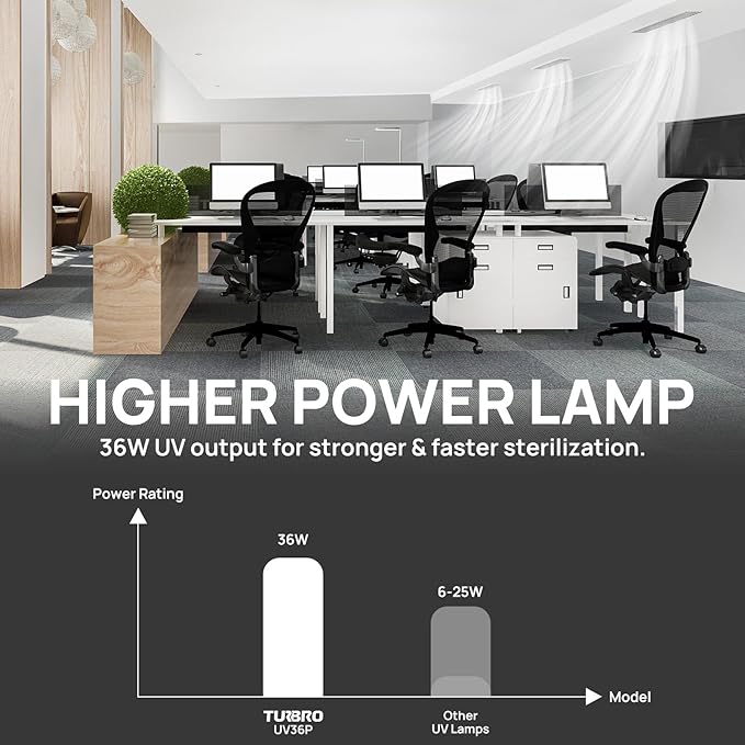 TURBRO 36W UV Sanitizer Lamp with Smart Plug, ETL&CARB Listed, Ozone Free Ultraviolet Light with Timer Outlet, Air Purifier for HVAC Units and Ducted Systems, WiFi Control, Direct Plug-In 120V, UV36PW