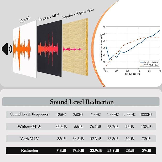 TroyStudio Mass Loaded Vinyl Sound Proof Barrier, 1 lb/sqft, 1 x 8 Feet MLV Insulation Sheet, Anti Vibration Deadening Soundproofing Material