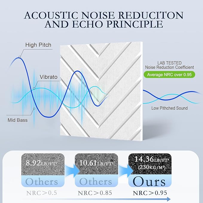 12Pack Acoustic Wall Panels, Self-Adhesive Sound Proof Foam Panels for Walls, High Density Acoustic Foam Sound Dampening & Sound Absorbing for Recording Studios, Offices, Home, 12"×12"×0.4", White