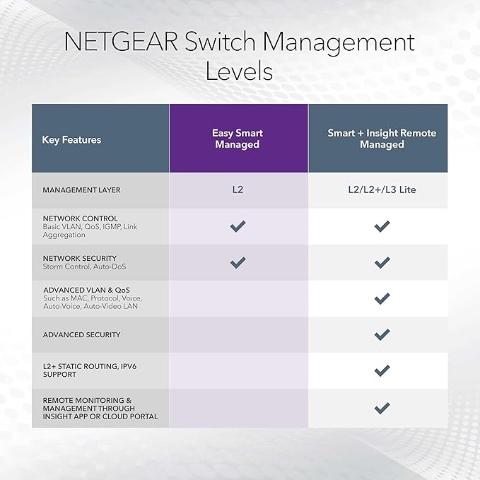 NETGEAR 16-Port PoE Gigabit Ethernet Easy Smart Managed Essentials Switch (GS316EPP) - with 15 x PoE+ @ 231W, 1 x 1G SFP Port, Desktop or Wall Mount