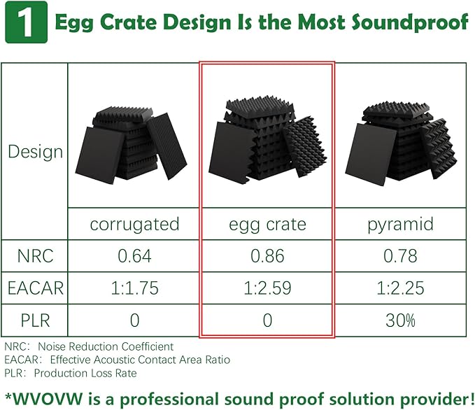 12 Pack 1.5"X12"X12" Acoustic Foam, Sound Proof Egg Crate Foam(Most Soundproofing Design), Upgraded Acoustic Panels, Fire-Retardent Sound Proof Foam Panels for Walls, Doors, Sound Foam Made by WVOVW