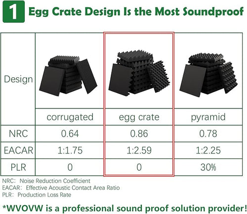 12 Pack 1.5"X12"X12" Acoustic Foam, Sound Proof Egg Crate Foam(Most Soundproofing Design), Upgraded Acoustic Panels, Fire-Retardent Sound Proof Foam Panels for Walls, Doors, Sound Foam Made by WVOVW
