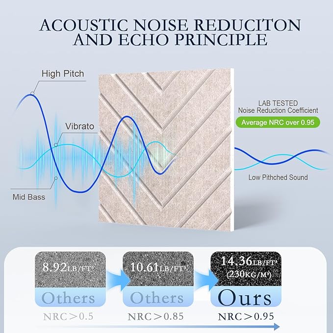 12Pack Acoustic Wall Panels, Self-Adhesive Sound Proof Foam Panels for Walls, High Density Acoustic Foam Sound Dampening & Sound Absorbing for Recording Studios, Offices, Home, 12"×12"×0.4", Camel