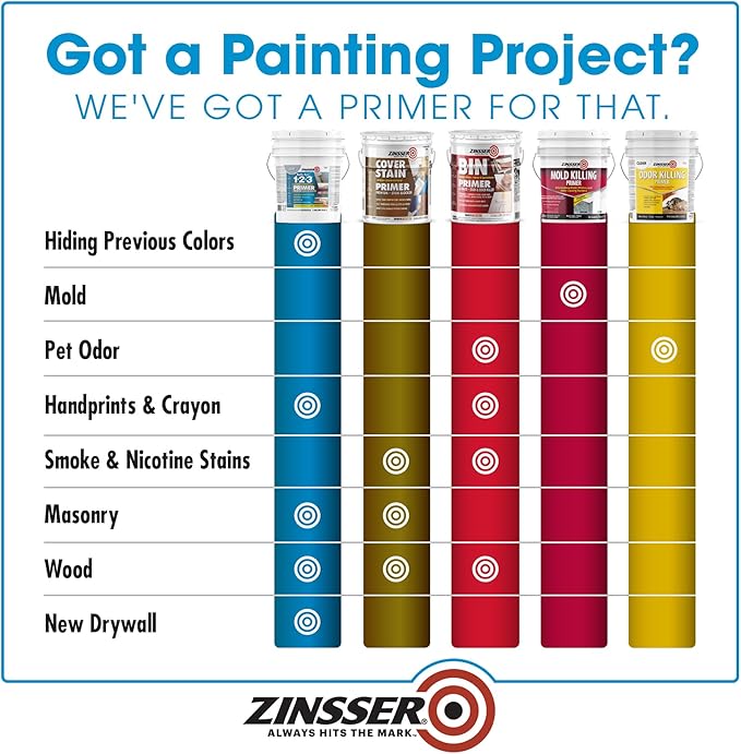 Zinsser 285090 Bulls Eye 1-2-3 Water-Base Primer, 5 Gallon, Gray