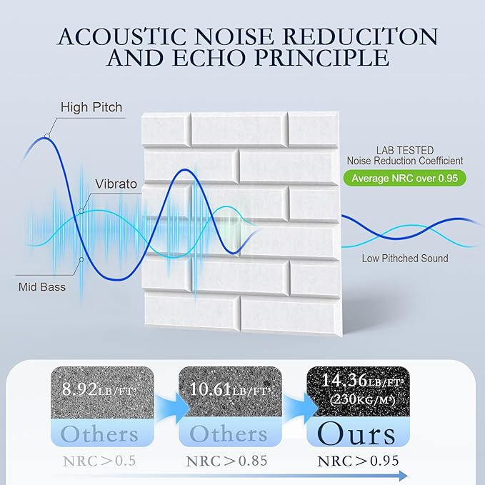 12Pack Acoustic Wall Panels, 12"×12"×0.4" Self-Adhesive 3D Brick Pattern Sound Proof Panels for Walls, High Density Decorative Acoustic Foam Sound Proofing for Recording Studio, Office, White