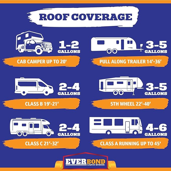 Everbond Liquid Rubber RV Roof Coating - Roof Sealant for Camper Roofs, Trailers, Motorhomes, and Metal Buildings - Roof Cooling White 4.75 Gallon - Made in USA