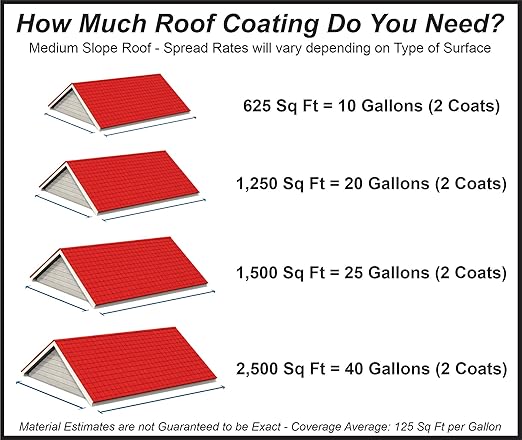 SUPERMAX Elastomeric Roof Coating (Sombrero Tan, 5 Gallon)
