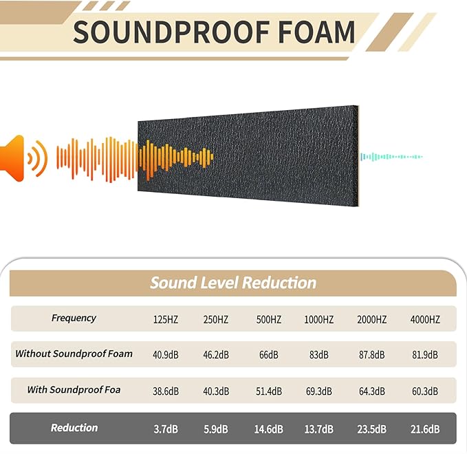 TroyStudio Sound Proof XPE Foam Highly Tear-Resistant, Self-Adhesive 13" x 78" Acoustic Heat Shield Closed Cell Foam Sheet - Waterproof Noise Vibration Thermal Insulation Roll for Home, HVAC and Car
