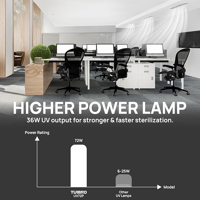 TURBRO 72W UV Sanitizer Lamp with Smart Plug, ETL&CARB Listed, Ozone Free Ultraviolet Light with Timer Outlet, Air Purifier for HVAC Units and Ducted Systems, WiFi Control, Direct Plug-In 120V, UV72PW
