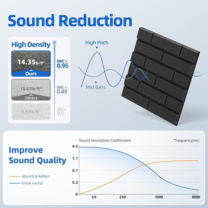 12 Pack Acoustic Panels with Self Adhesive Sound Proof Foam Panels for Wall | 12" X 12" X 0.4" High Density Soundproof Wall Panels, Brick Sound Absorbing Panels for Home Studio Office Decor - Black