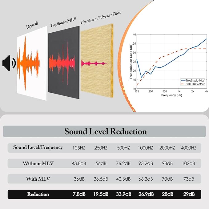 TroyStudio Mass Loaded Vinyl Sound Proof Barrier, 1 lb/sqft, 1 x 8 Feet MLV Insulation Sheet, Anti Vibration Deadening Soundproofing Material