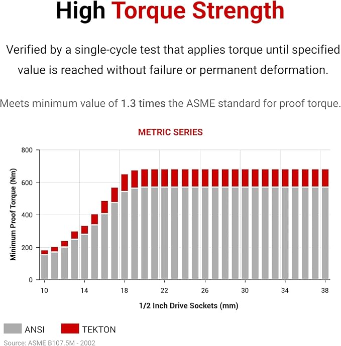 TEKTON 1/2 Inch Drive 6-Point Socket Set, 29-Piece | SHD92014 | (10 - 38 mm), Deep
