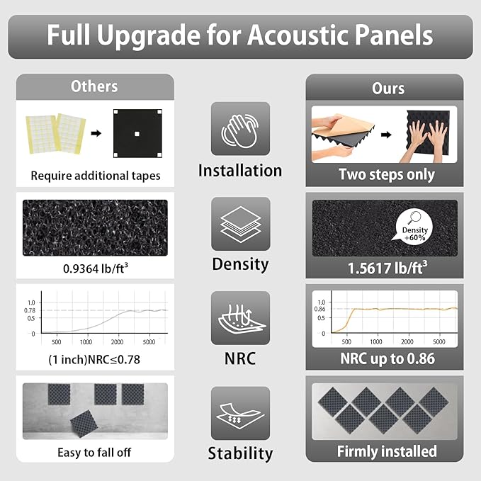 SD SODOCT 24 Pack Self-Adhesive 12" X 12" X 1.2" Egg Crate Soundproof Wall Panels for Studio, Room Acoustic Treatment Foam, Sound Absorbing Foam Black