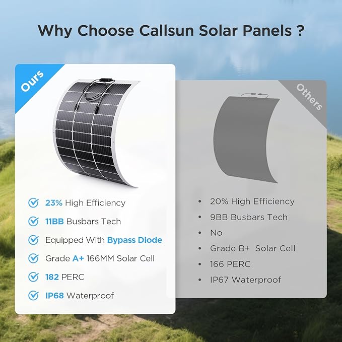 200W Flexible Solar Panel Kit (2x100W), Heat-Reflective White Backsheet, Marine-Grade ETFE Solar Panel, IP68 Waterproof for Motorhome, Boat, Van, Camper, White RVs