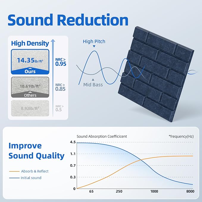20 Pack Acoustic Panels with Self Adhesive, 12" X 12" X 0.4" High Density Sound Proof Foam Panels for Walls, Soundproof Wall Panel, Brick Sound Absorbing Panel for Home Studio Office Decor Navy Blue