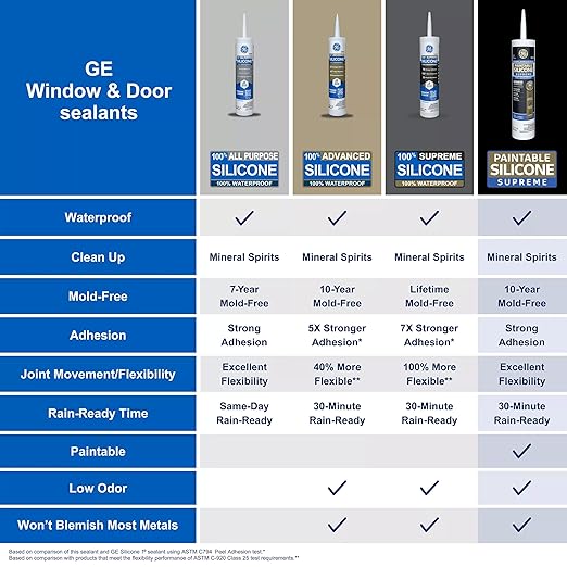 GE Supreme Paintable Silicone Caulk for Window & Door, White, 9.5 fl oz Cartridge, 1 Pack - 100% Waterproof Silicone Sealant, 7X Stronger Adhesion, Freeze & Sun Proof