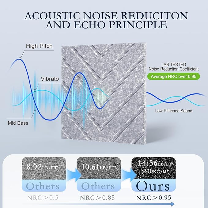12Pack Acoustic Wall Panels, Self-Adhesive Sound Proof Foam Panels for Walls, High Density Acoustic Foam Sound Dampening & Sound Absorbing for Recording Studios, Offices, Home, 12"×12"×0.4", Grey