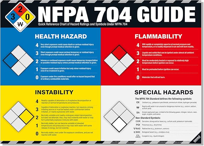 NFPA 704 Guide Poster – Hazard Rating Fire Diamond Chart for Chemical Safety, NFPA Hazard Identification Chart for Laboratories, Warehouses & Industrial Safety Compliance