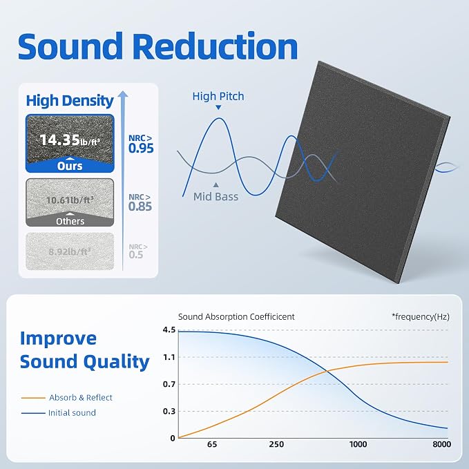 20 Pack Acoustic Panels with Self Adhesive Sound Proof Foam Panels for Wall | 12" X 12" X 0.4" High Density Soundproof Wall Panels, Brick Sound Absorbing Panels for Home Studio Office Decor - Black
